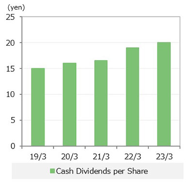 Cash Dividends per Share