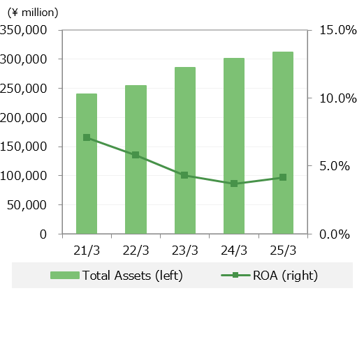 Total Assets・ROA