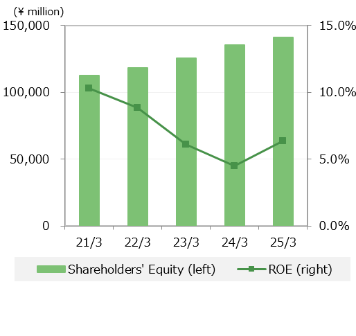 Shareholders' Equity・ROE