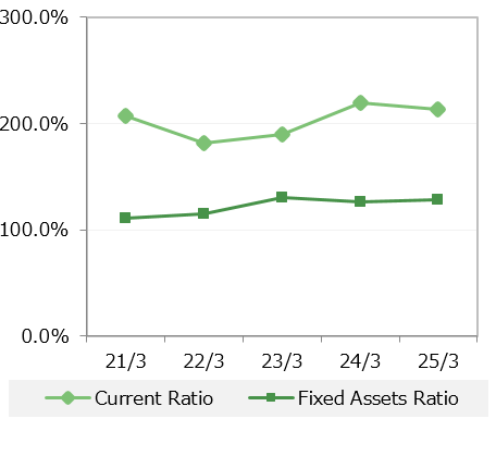 Current Ratio・Fixed Assets Ratio