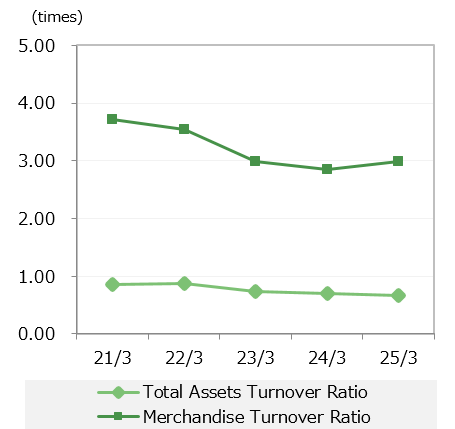 Total Assets Turnover Ratio・Merchandise Turnover Ratio