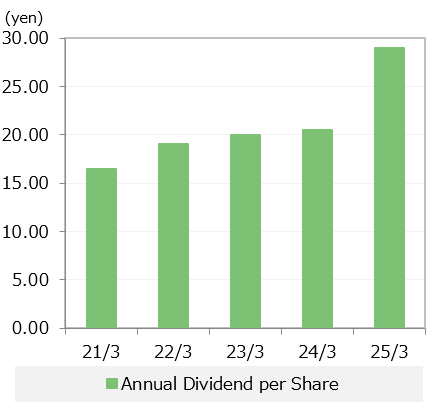 Cash Dividends per Share