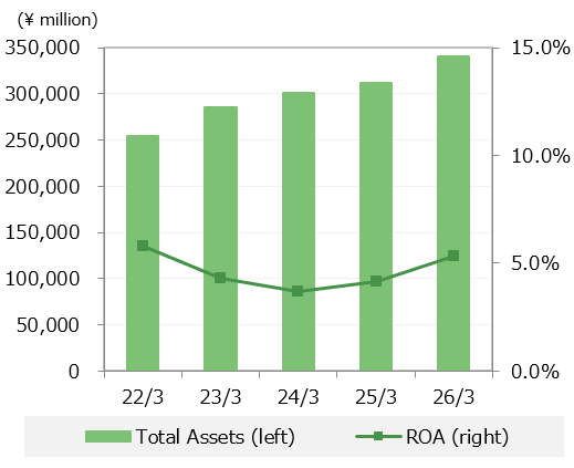 Total Assets・ROA