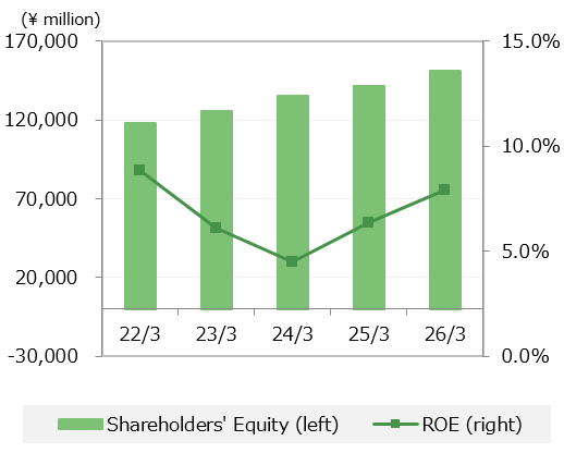 Shareholders' Equity・ROE