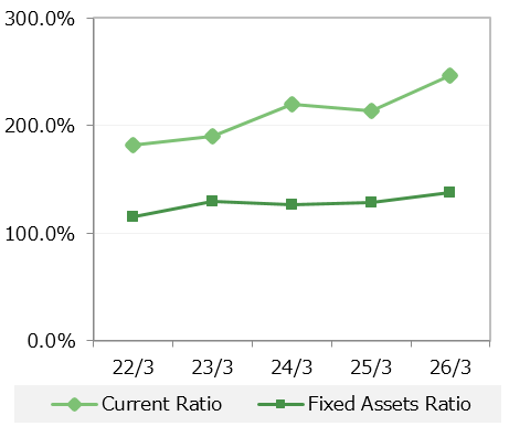 Current Ratio・Fixed Assets Ratio