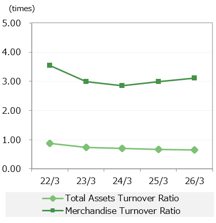 Total Assets Turnover Ratio・Merchandise Turnover Ratio