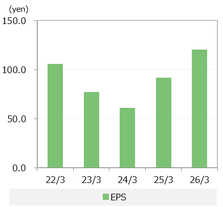 Earnings Per Share (EPS)