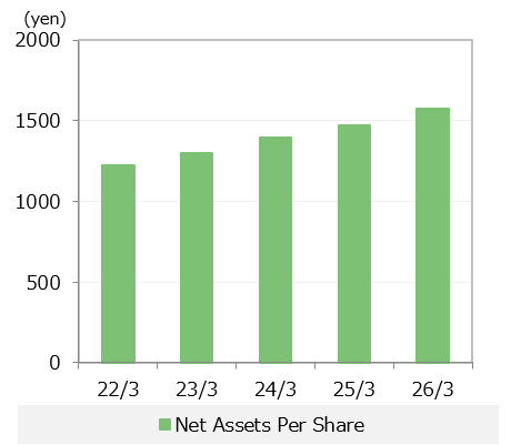 Net Assets Per Share
