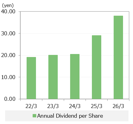 Cash Dividends per Share