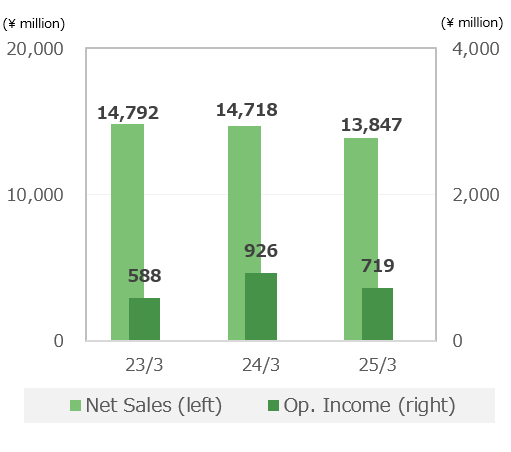 Cosmetics and Health Foods Business