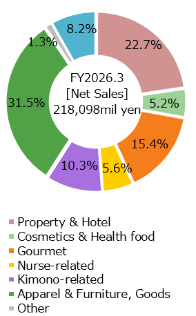Net Sales
