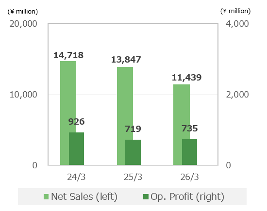 Cosmetics and Health Foods Business