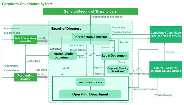 Corporate Governance Structure