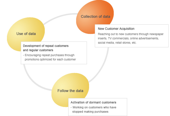 Collection of data, Follow the data, Use of data