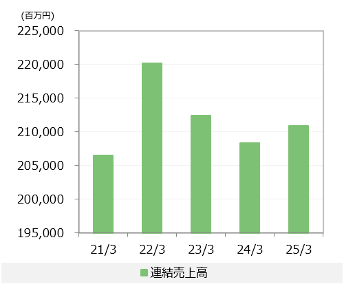 連結売上高