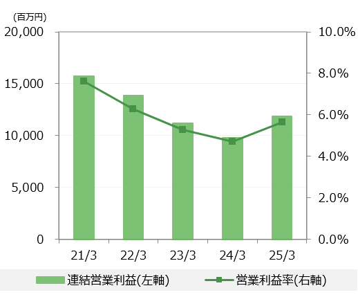 連結営業利益・営業利益率推移