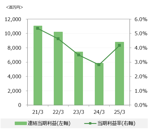 連結当期利益・当期利益率