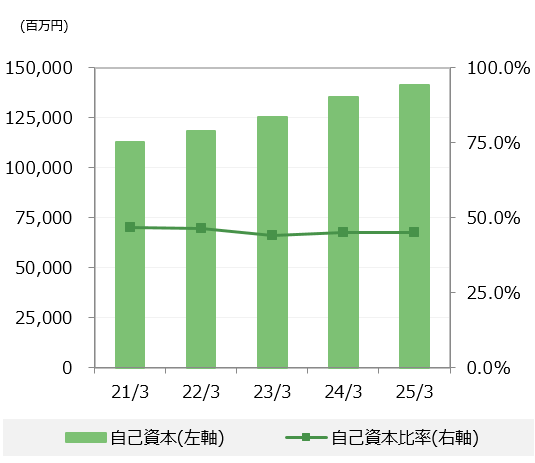 自己資本・自己資本比率