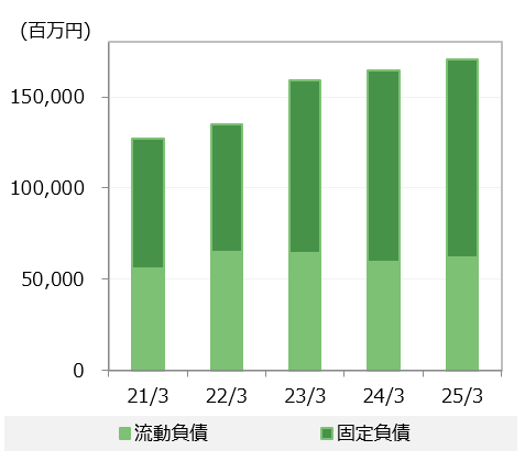 流動負債・固定負債