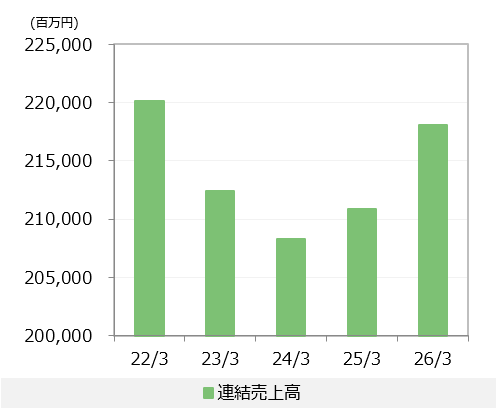 連結売上高