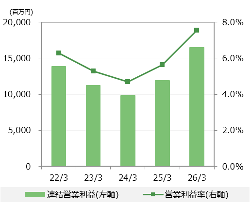 連結営業利益・営業利益率推移