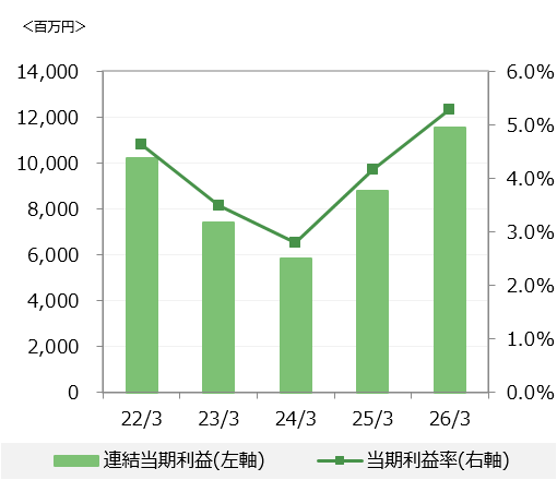 連結当期利益・当期利益率