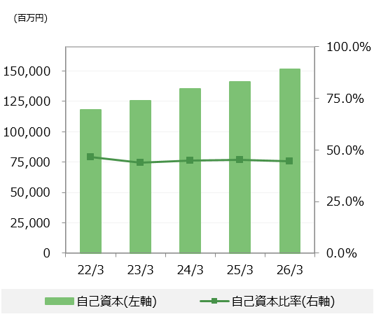 自己資本・自己資本比率