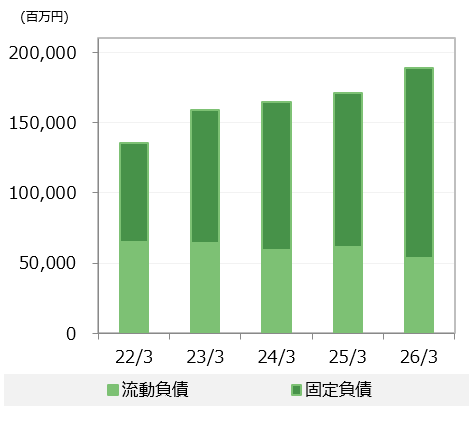 流動負債・固定負債