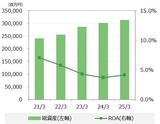総資産・ROA