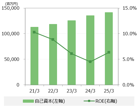 自己資本・ROE