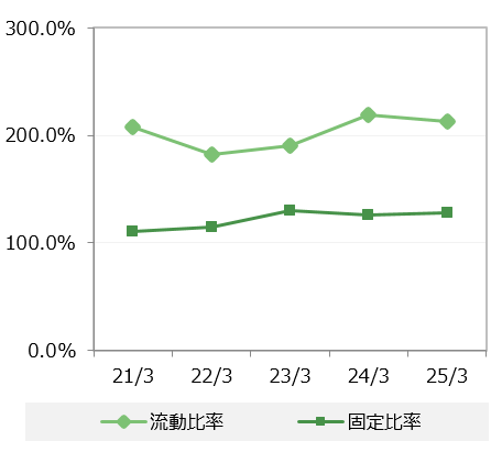 流動比率・固定比率