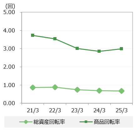 総資産回転率・商品回転率