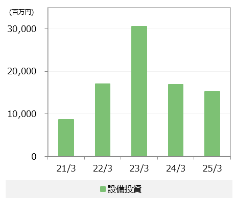 設備投資