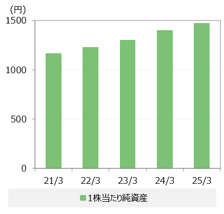 １株当たり純資産
