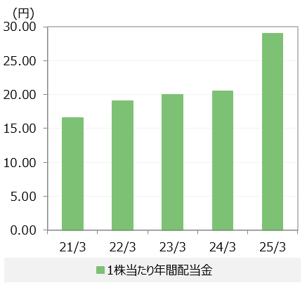 １株当たり配当金