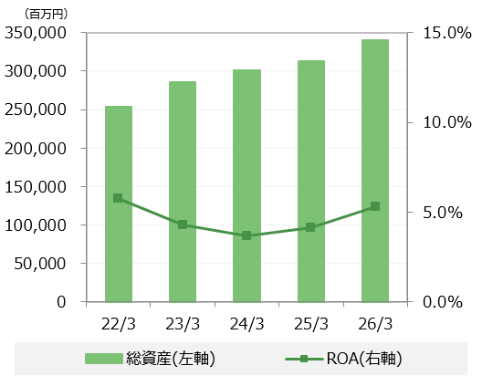 総資産・ROA