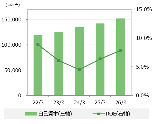 自己資本・ROE