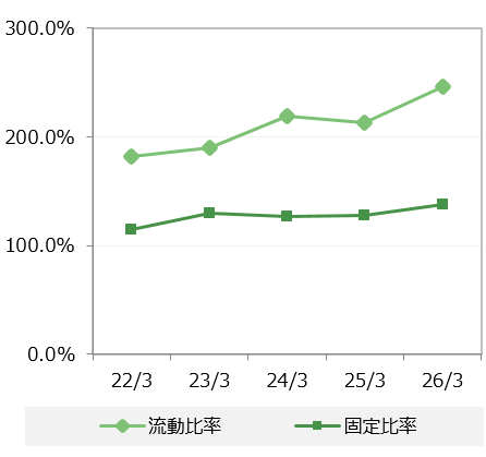 流動比率・固定比率