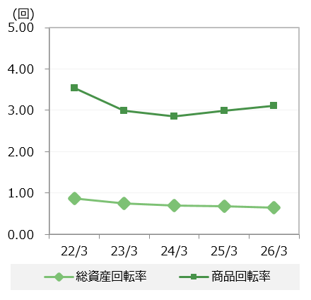 総資産回転率・商品回転率