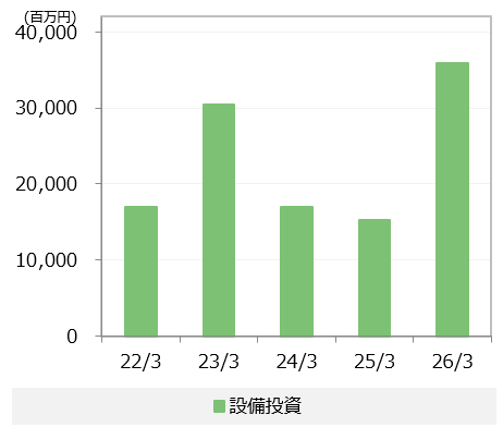 設備投資