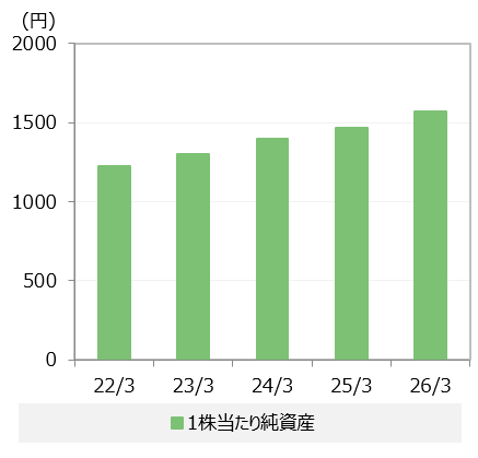 1株当たり純資産