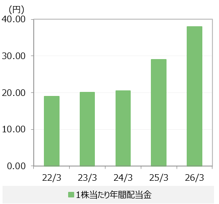 1株当たり年間配当金