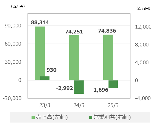 アパレル・雑貨事業  