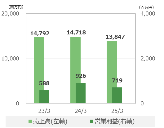 化粧品健康食品事業