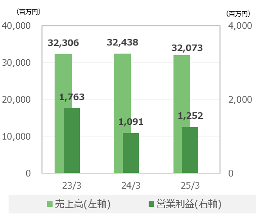 グルメ事業