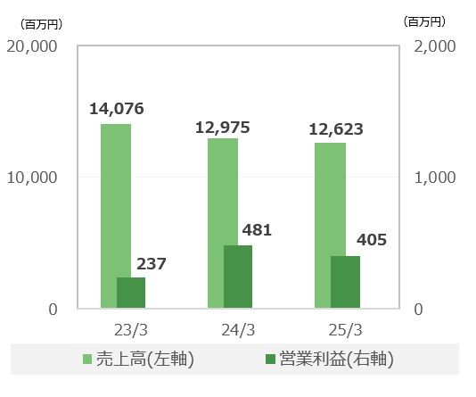 ナース関連事業