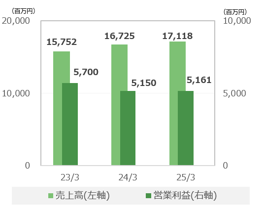 データベース活用事業