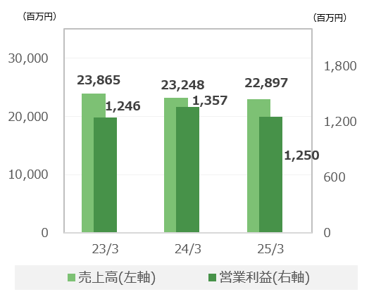 呉服関連事業