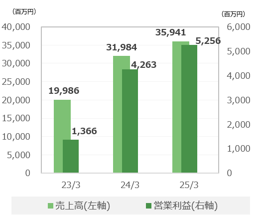 プロパティ事業