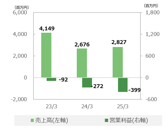 その他の事業